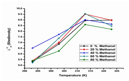 Conductometric study on the benzoic acid in water+methanol systems at different solution temperatures 